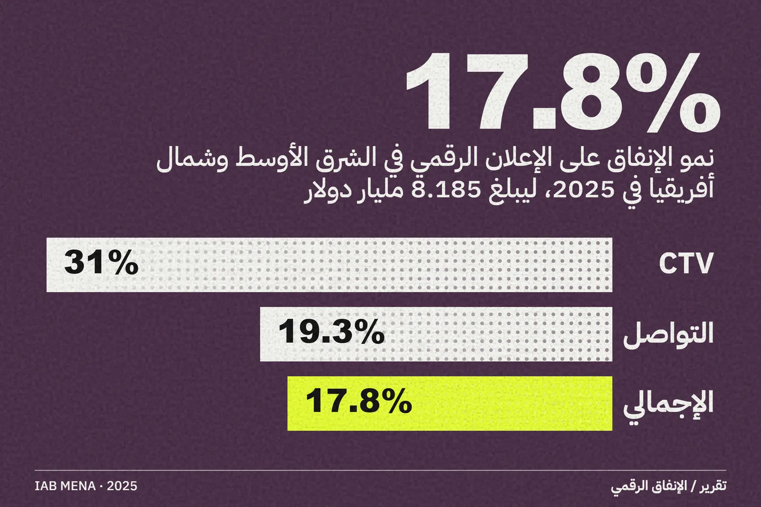 IAB MENA: الإنفاق على الإعلان الرقمي في المنطقة بلغ 8.185 مليار دولار في 2025 بنمو 17.8%