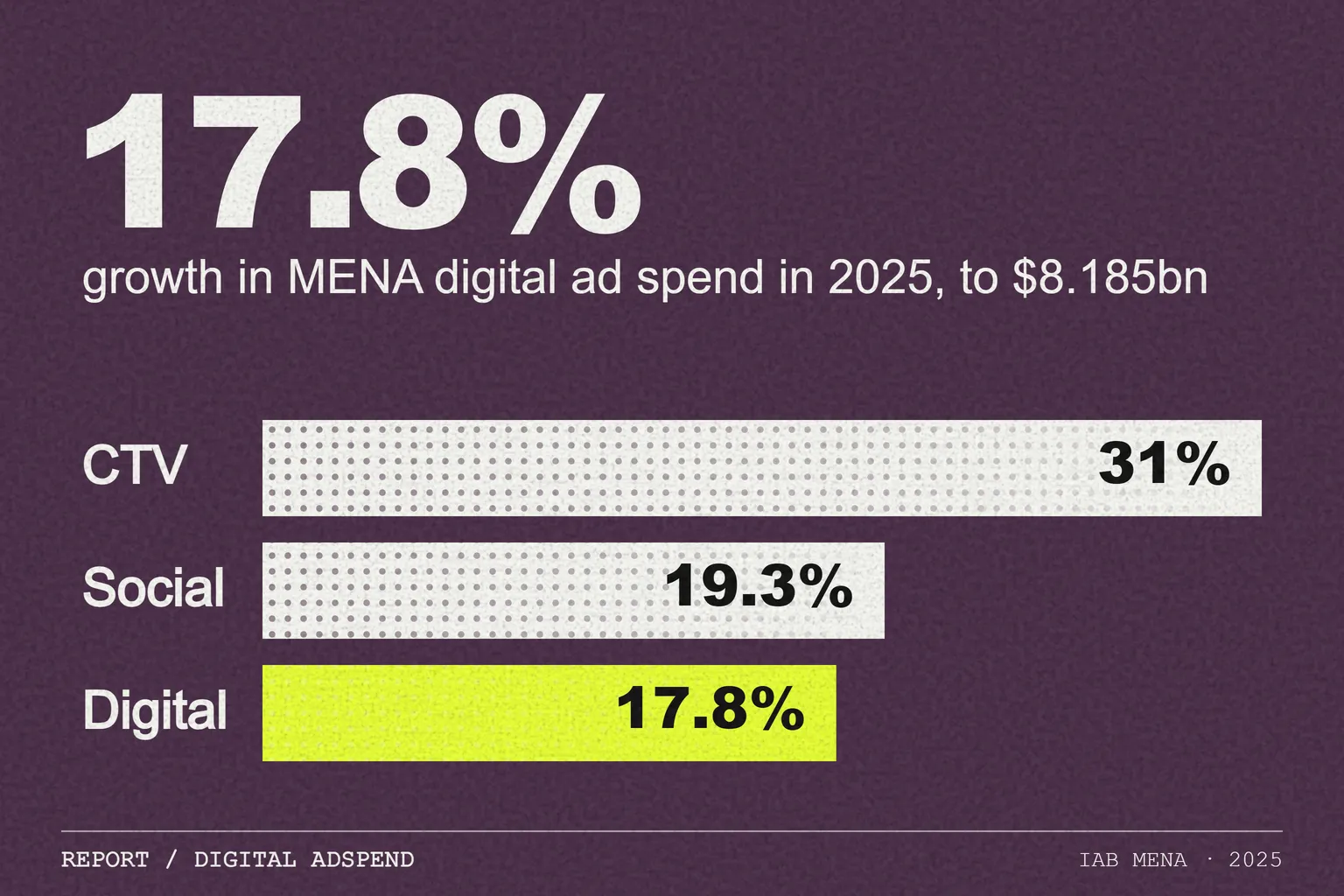 IAB MENA puts the region's 2025 digital ad spend at $8.185bn, up 17.8%