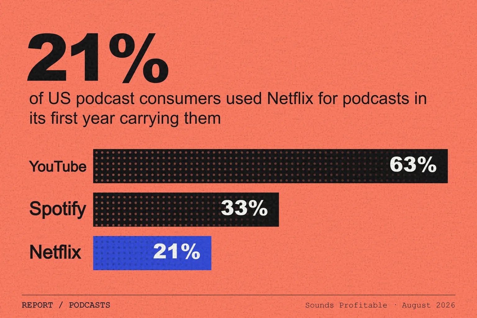 Sounds Profitable podcast report: Netflix becomes the third most-named US podcast platform in its first year carrying podcasts