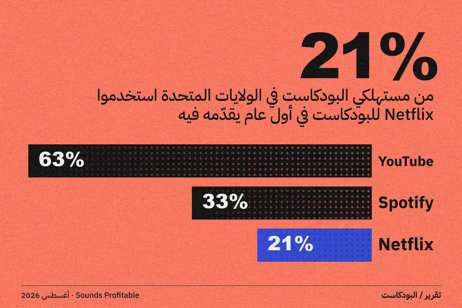 تقرير Sounds Profitable عن البودكاست: Netflix ثالث أكثر منصات البودكاست ذكراً في الولايات المتحدة في أول عام يقدّمه فيه