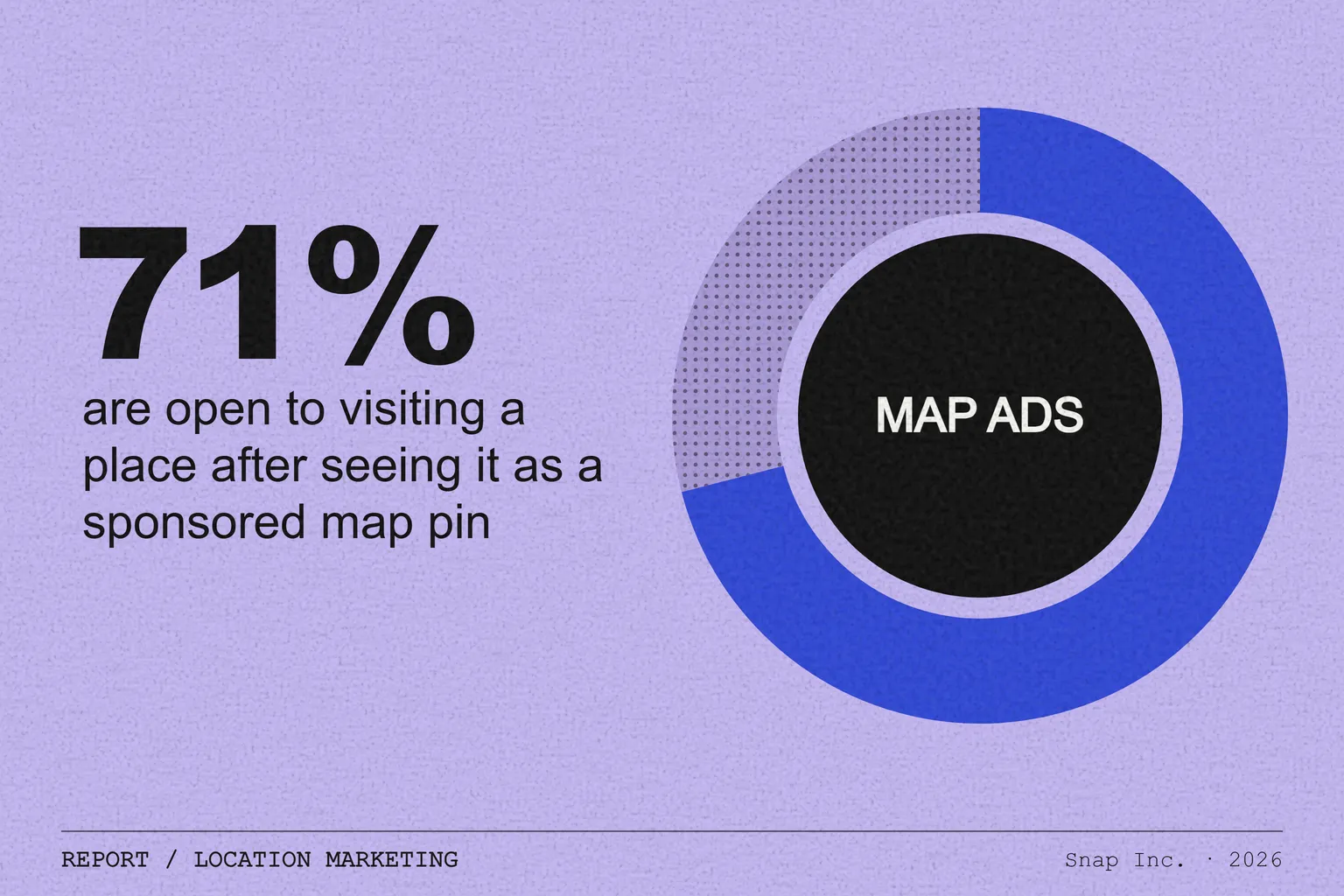 Snap's Maps as Social Utility report: 71% are open to visiting a place they see as a sponsored pin
