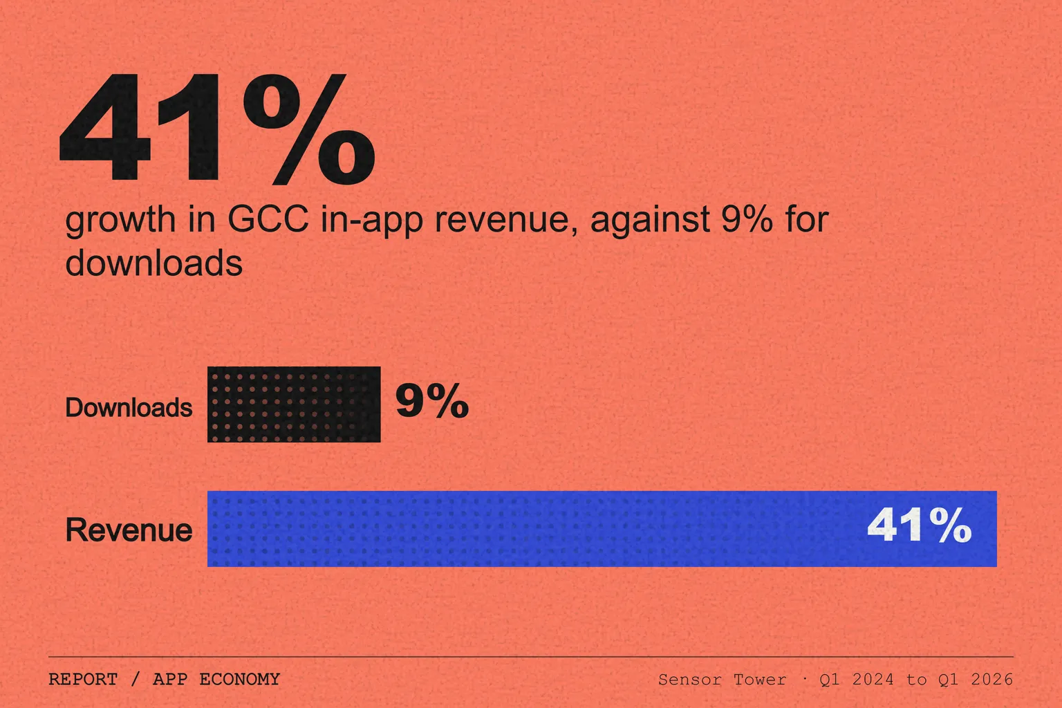 Bidease and Sensor Tower: GCC in-app revenue up 41% in two years, downloads up 9%