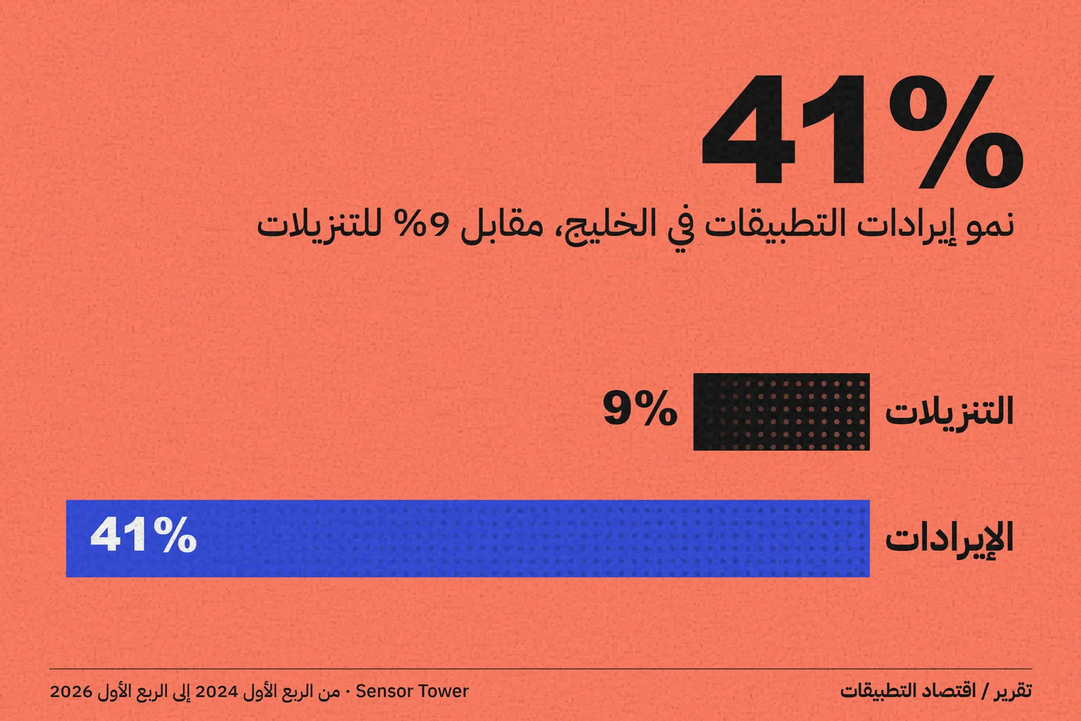 «بيديز» وSensor Tower: إيرادات التطبيقات في الخليج نمت 41% في عامين والتنزيلات 9%