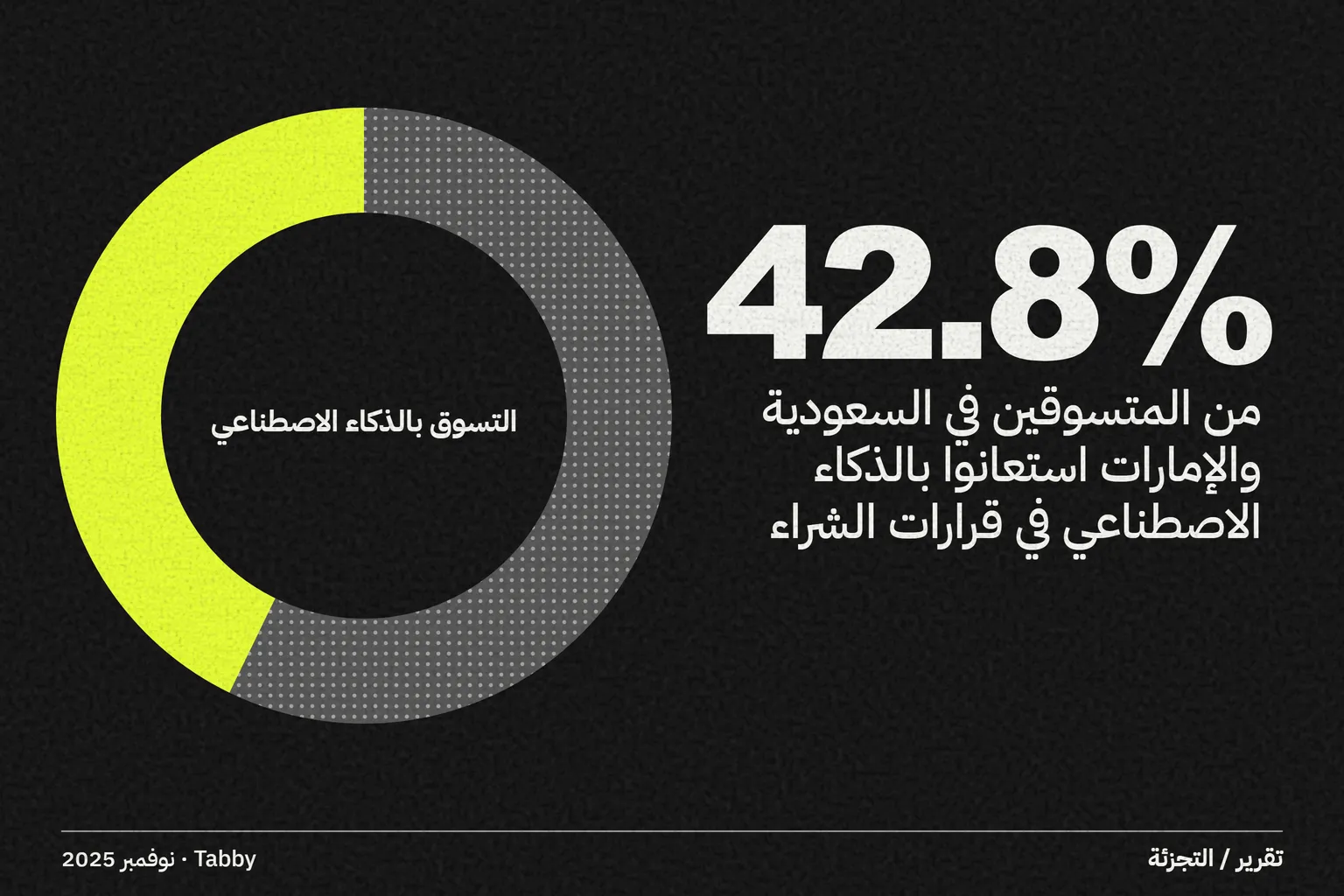 استطلاع Tabby للتسوق: 43% من المتسوقين في السعودية والإمارات استعانوا بالذكاء الاصطناعي في قرارات الشراء