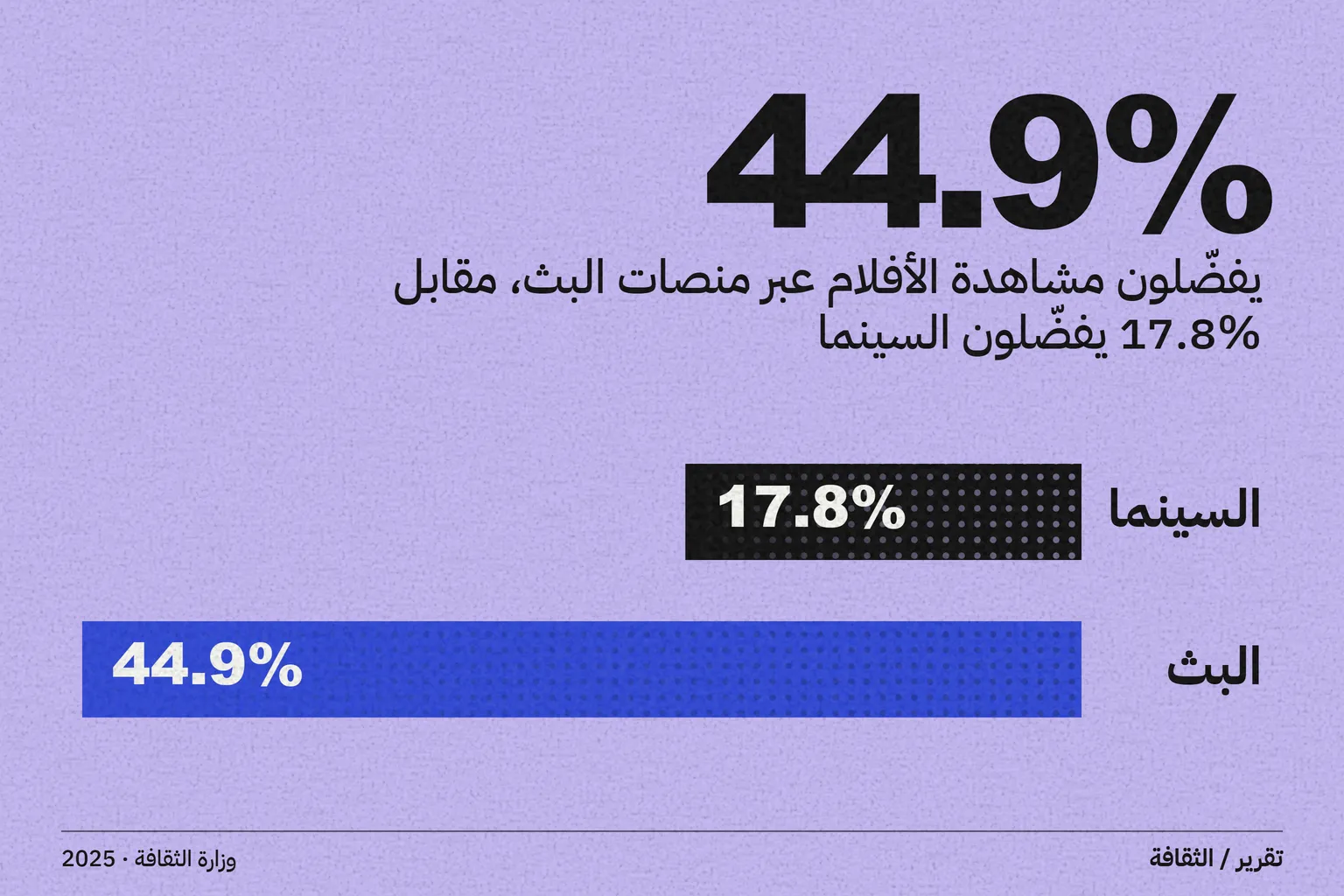 تقرير الحالة الثقافية 2025: المنصات تتقدم في مشاهدة الأفلام والسينما تسجّل رقماً قياسياً