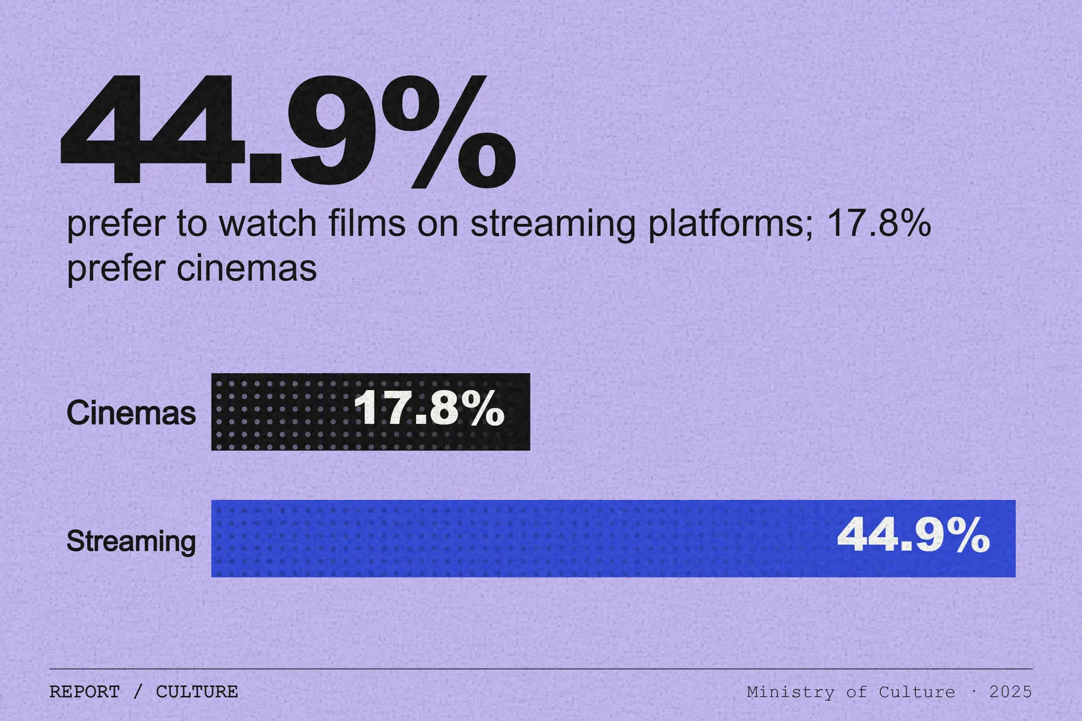 Saudi State of Culture 2025: streaming leads film viewing, cinemas set a record
