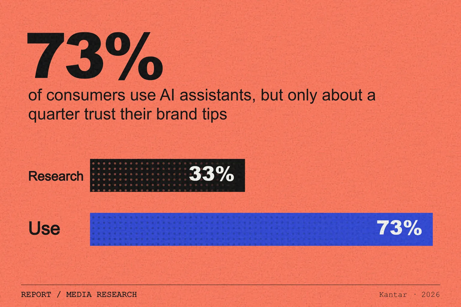 Kantar Media Reactions 2026: AI assistants are widely used but little trusted