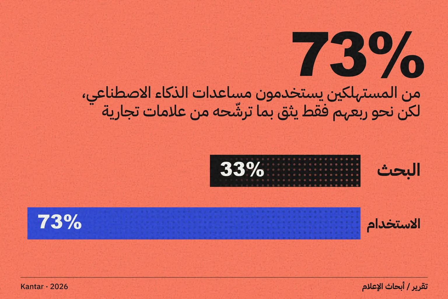 دراسة Kantar Media Reactions 2026: مساعدات الذكاء الاصطناعي واسعة الاستخدام قليلة الثقة