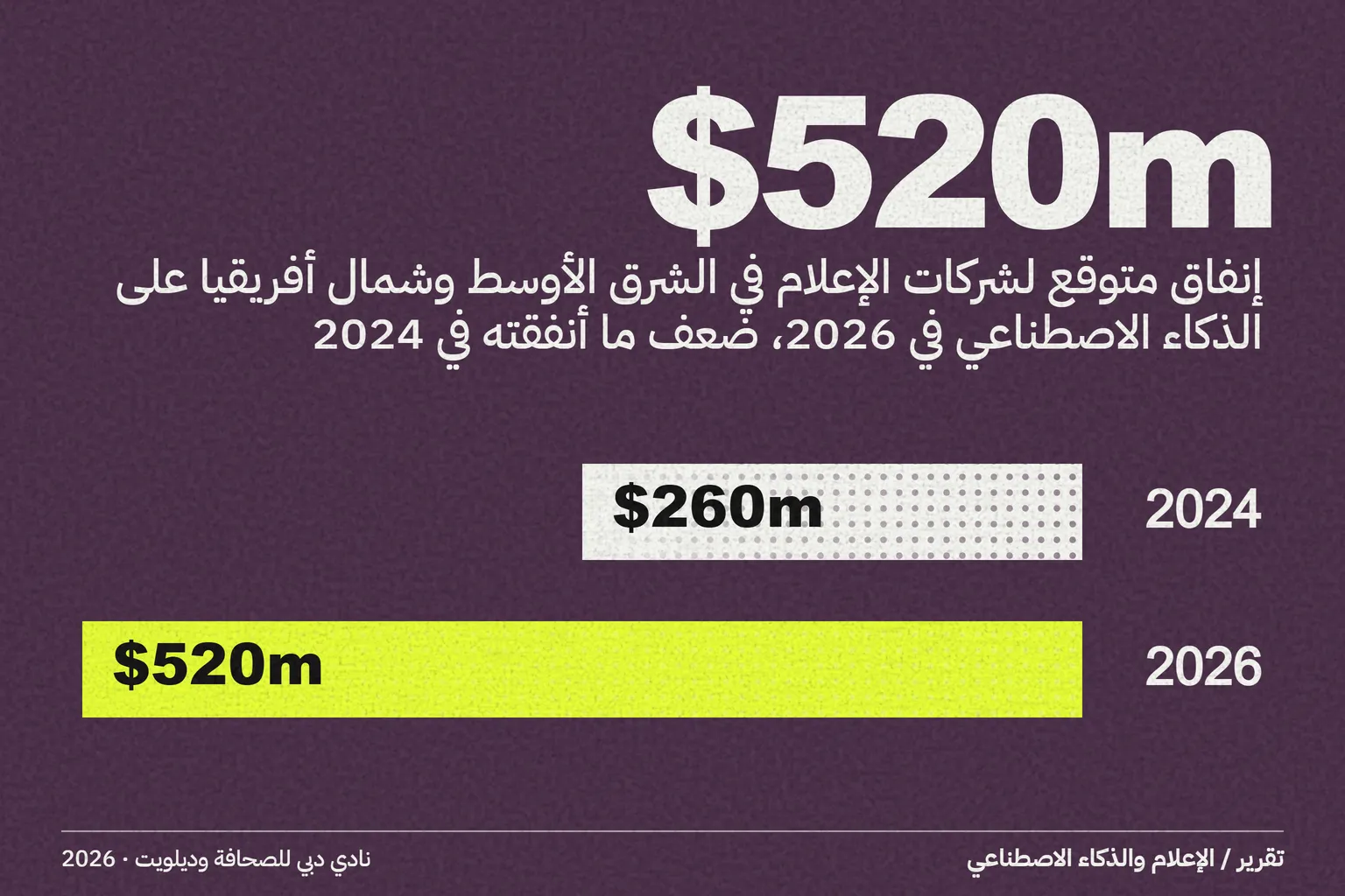 نادي دبي للصحافة وديلويت: إنفاق الإعلام في المنطقة على الذكاء الاصطناعي يبلغ 520 مليون دولار