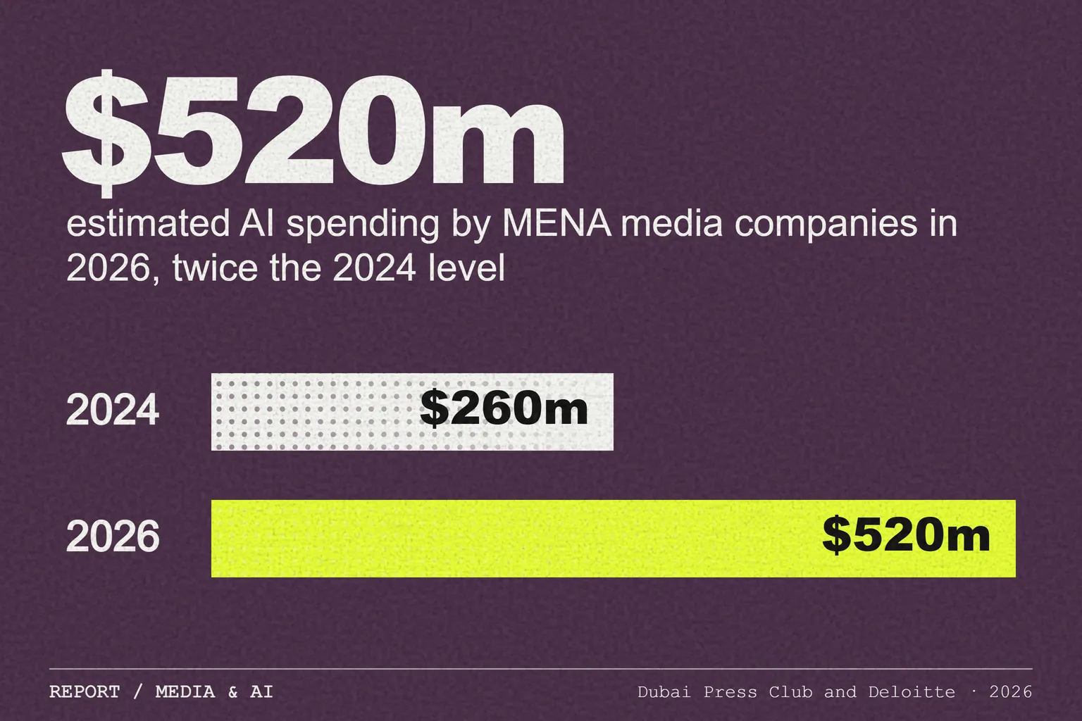 Dubai Press Club and Deloitte: MENA media's AI spending to reach $520m