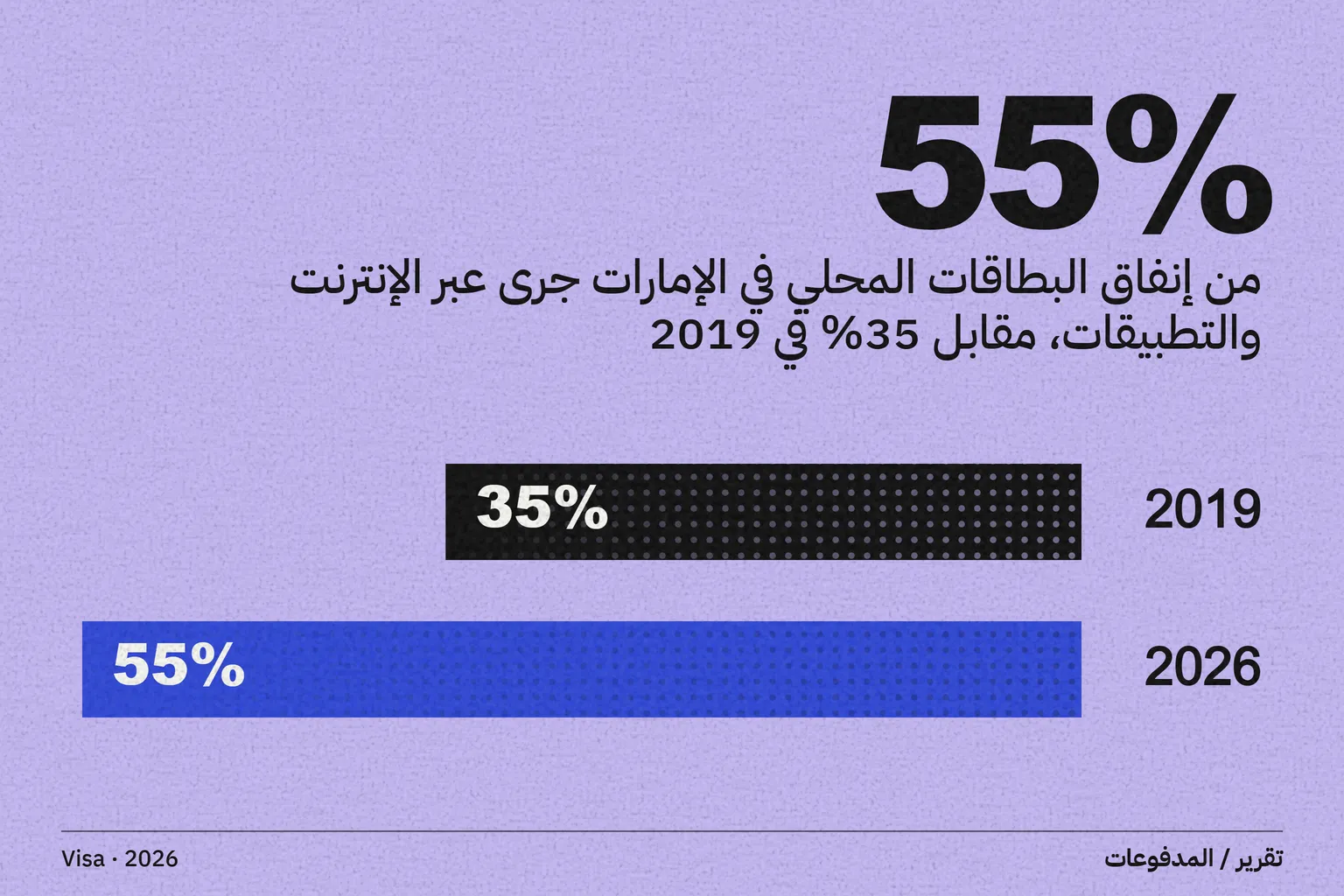 تقرير Visa عن «اقتصاد الأريكة»: 55% من إنفاق البطاقات المحلي في الإمارات يجري عبر الإنترنت والتطبيقات