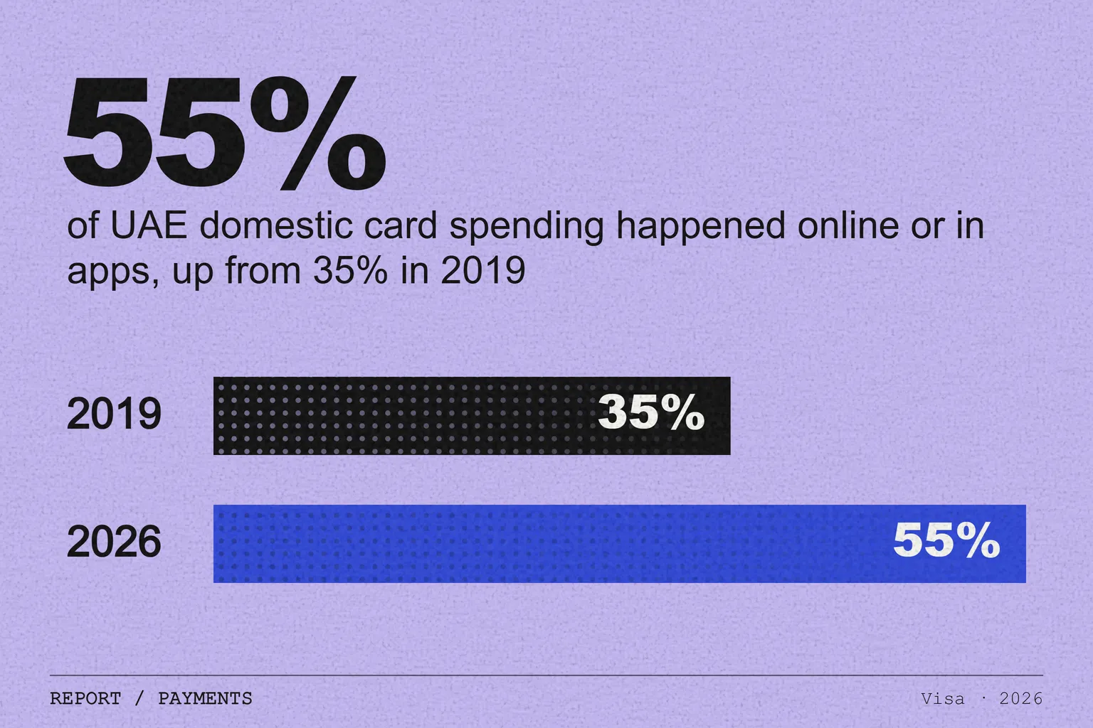 Visa couch economy report: 55% of domestic card spending in the UAE now happens online or in apps