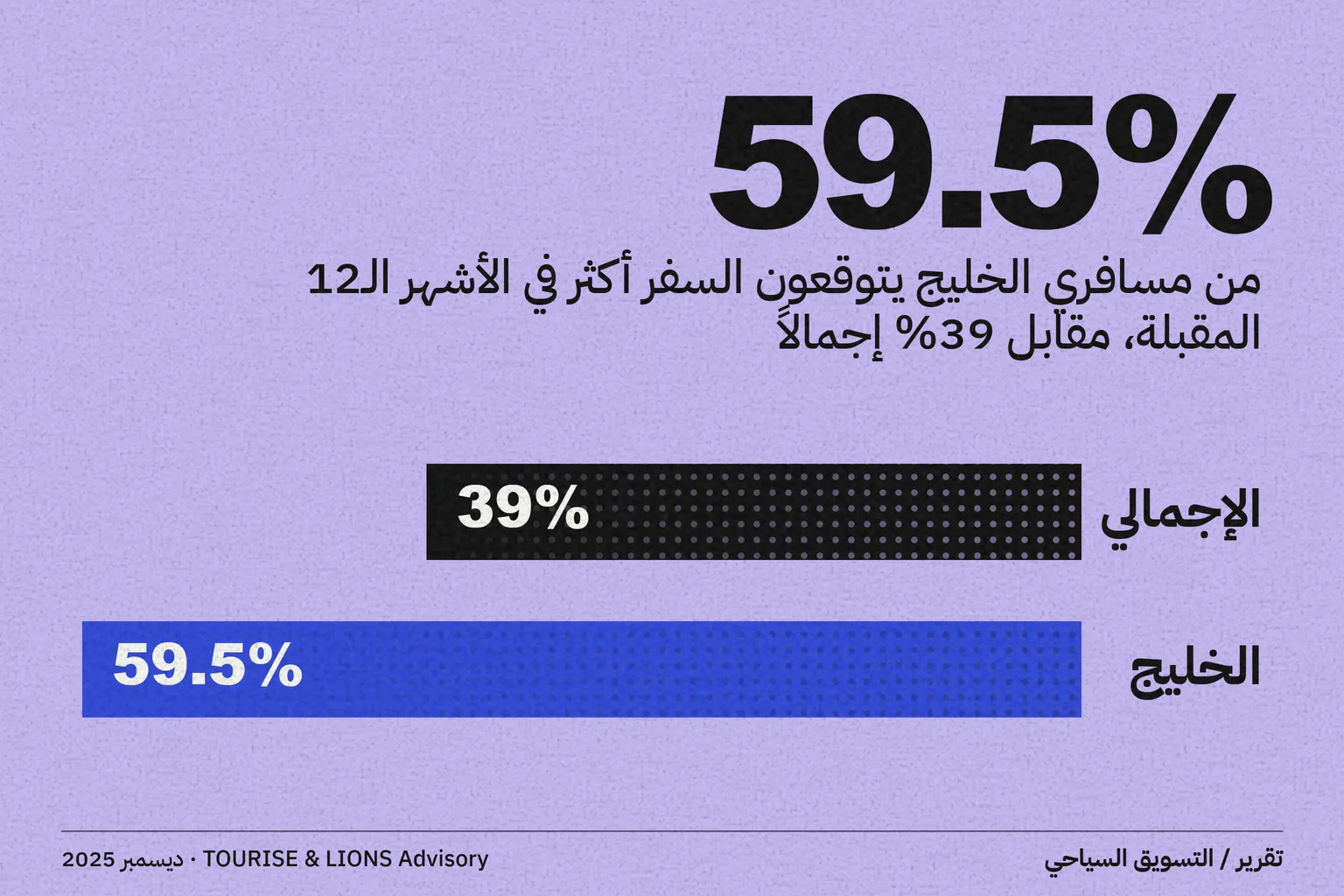 تقرير TOURISE وLIONS: الطلب على السفر يرتفع، لكن الإعلانات السياحية تتشابه