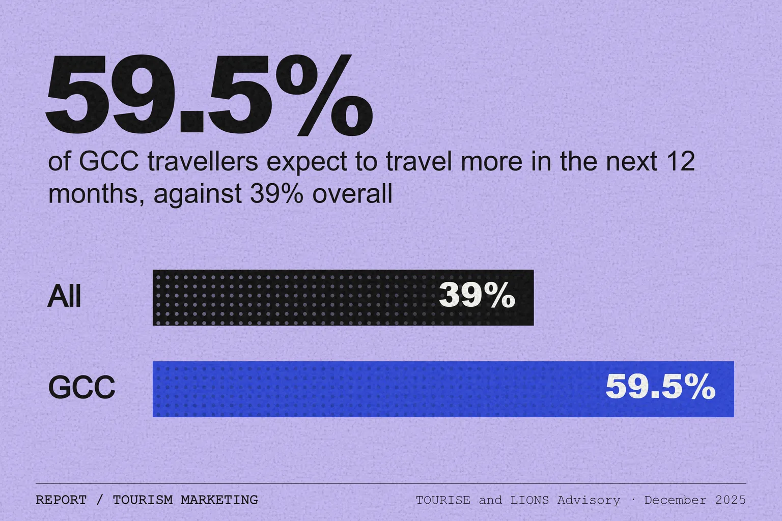 TOURISE and LIONS: travel demand is rising, but tourism ads look alike