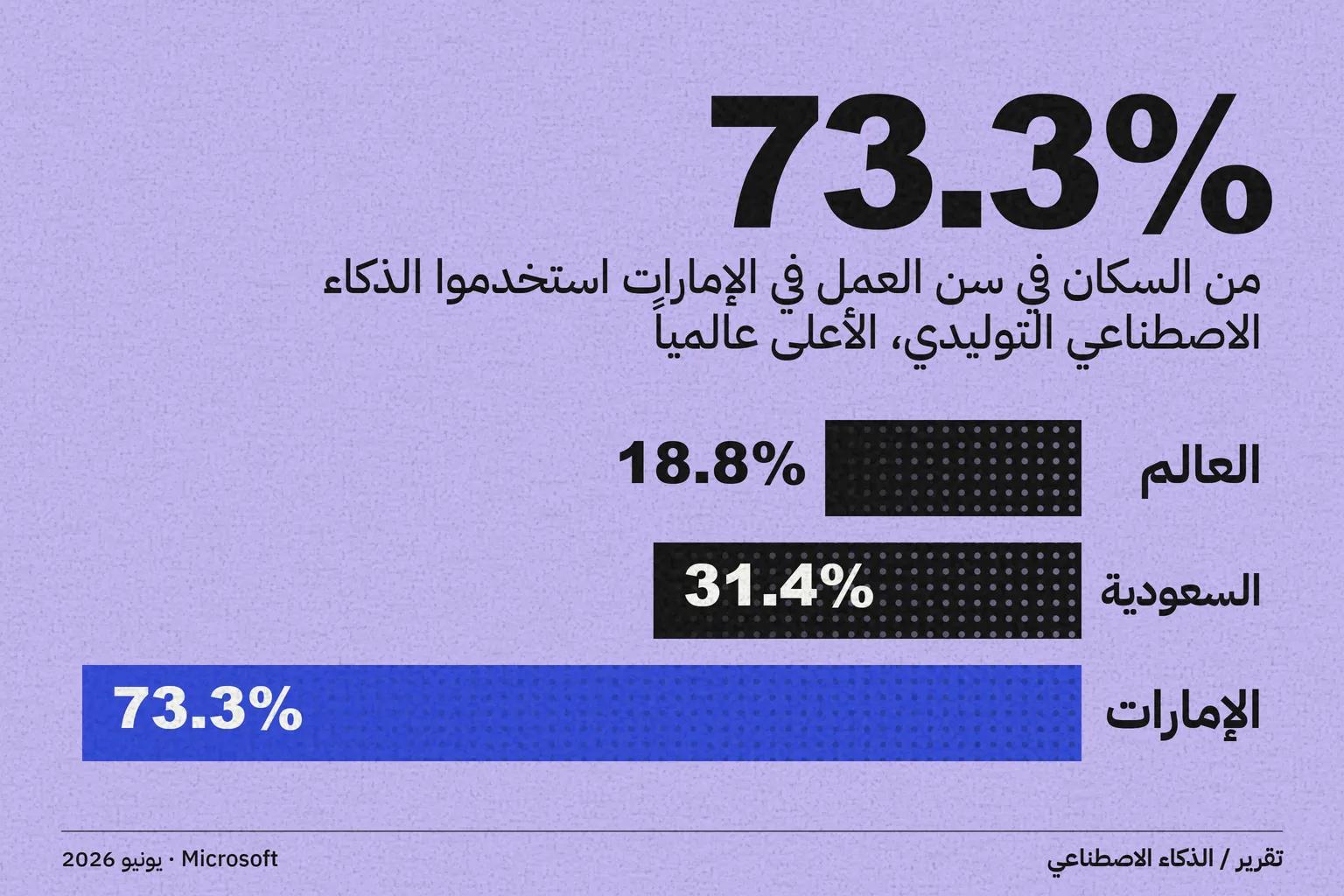 تقرير Microsoft عن انتشار الذكاء الاصطناعي: الإمارات تتصدر العالم والسعودية تدخل قائمة أول 25 دولة