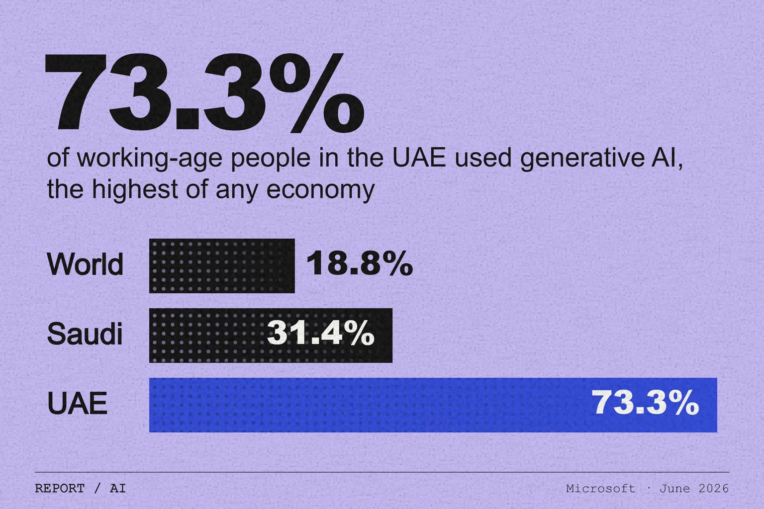Microsoft AI diffusion report: UAE leads the world as Saudi Arabia joins the top 25
