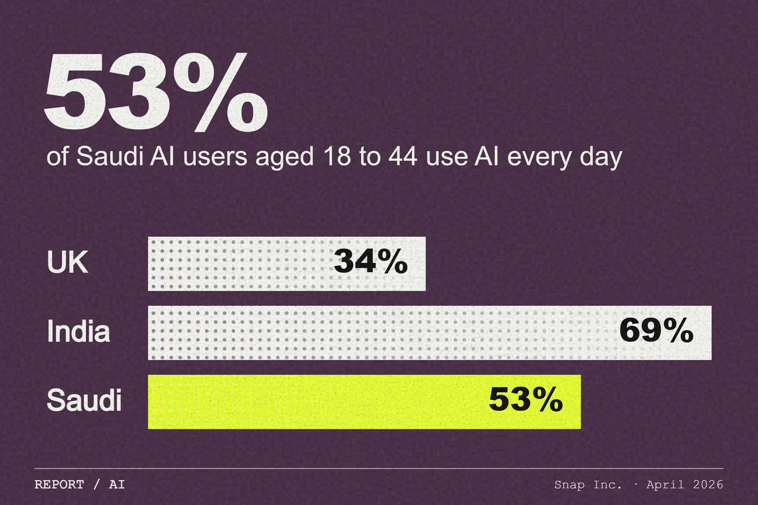 Snap, WPP and Ipsos AI report: 53% of Saudi AI users use it daily, but 65% find hyper-personalised AI ads intrusive
