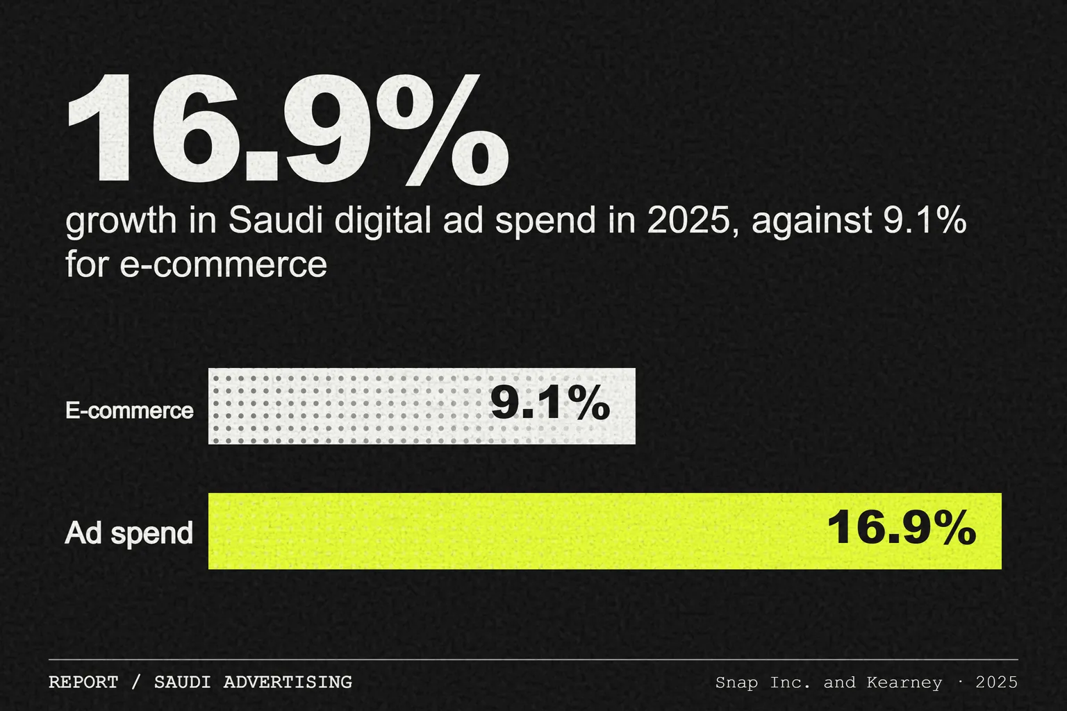 Snap and Kearney: Saudi digital ad spend is growing faster than e-commerce