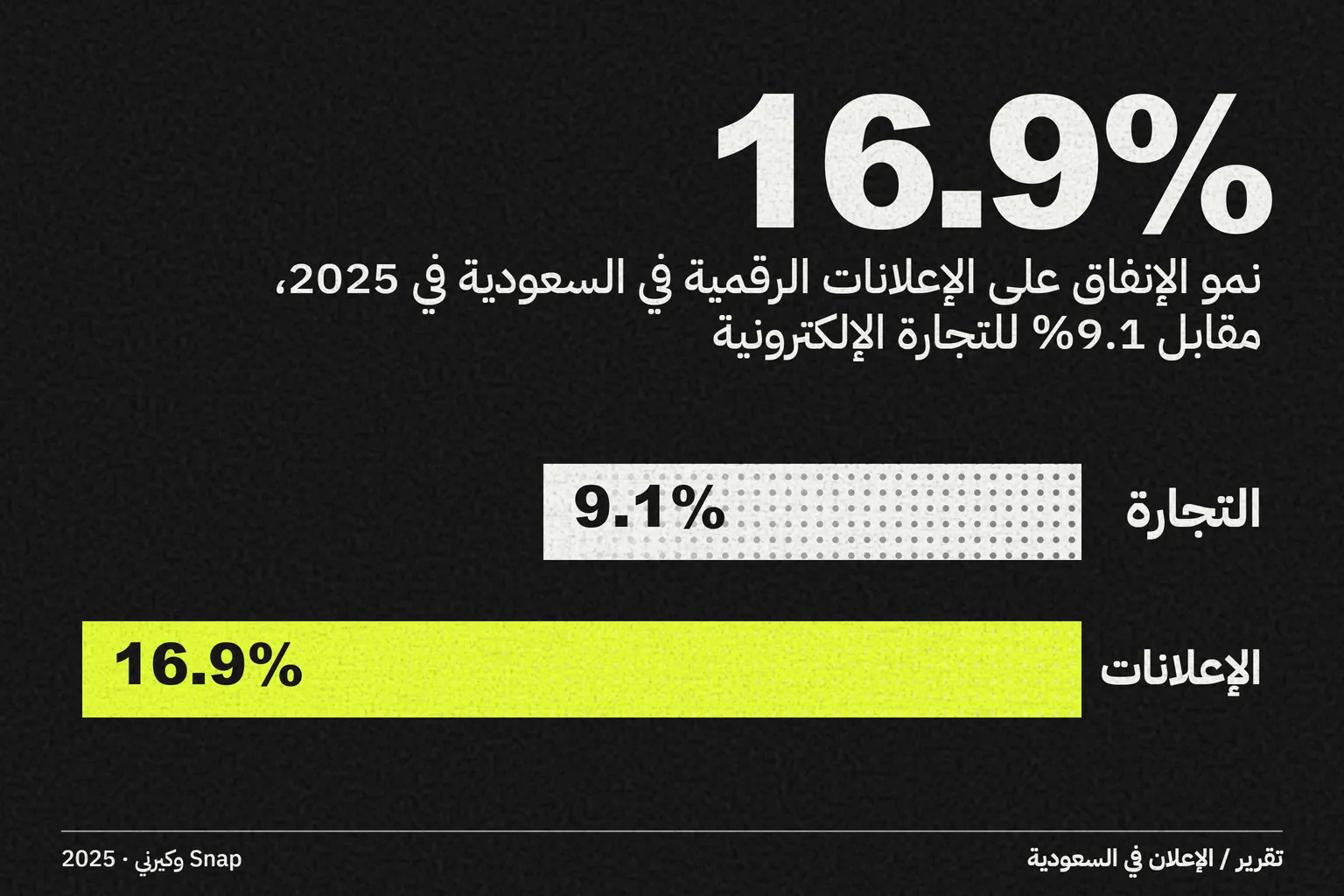 دراسة Snap وكيرني: الإنفاق على الإعلانات الرقمية في السعودية ينمو أسرع من التجارة الإلكترونية