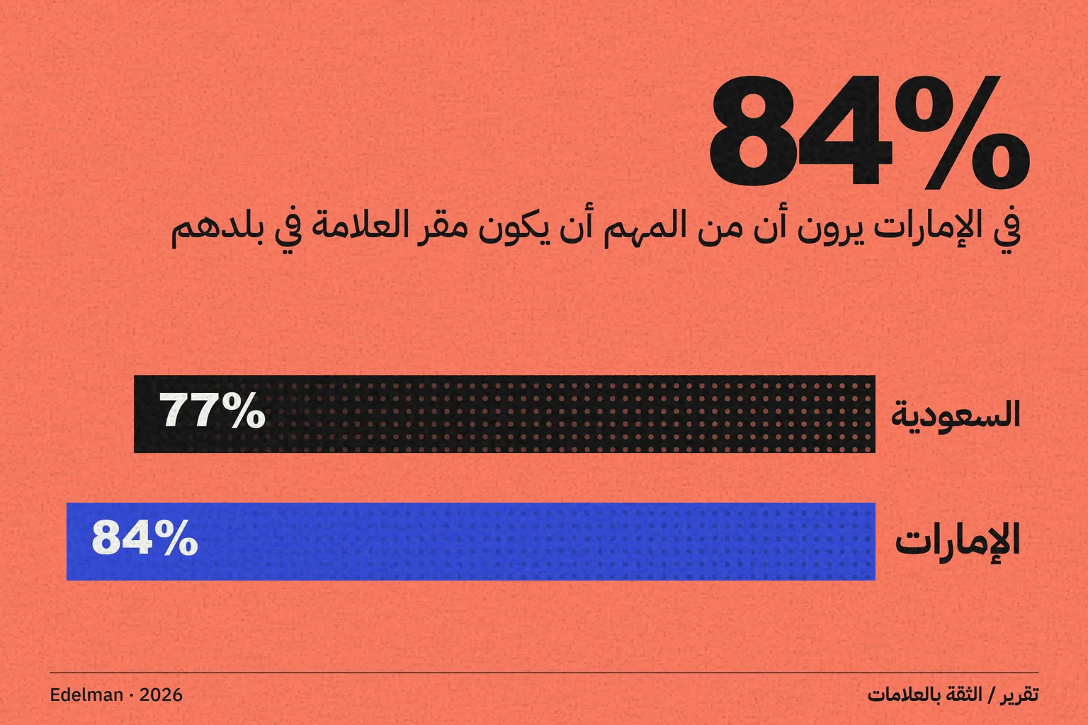 تقرير Edelman عن الثقة بالعلامات: المستهلكون في الإمارات الأكثر اهتماماً بمقر العلامة