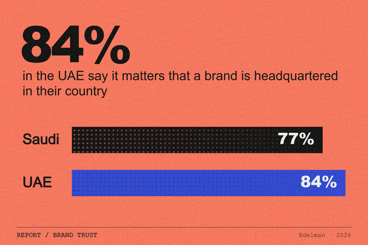 Edelman brand trust report: UAE consumers care most about where a brand is based