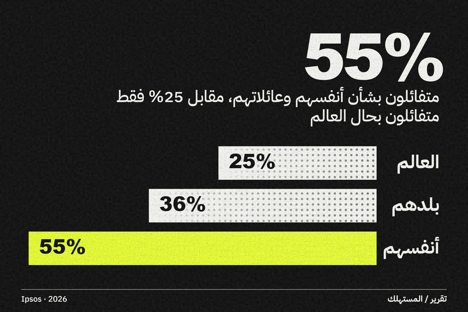 تقرير Ipsos Global Trends: الناس متفائلون بأنفسهم لا بالعالم