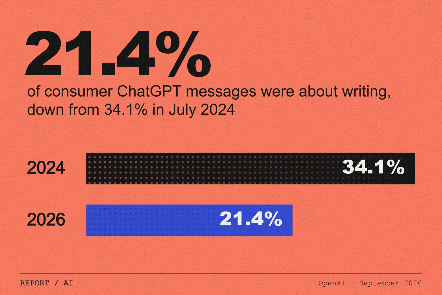 OpenAI Signals 3.0: ChatGPT work use spreads across 165 tasks as writing falls to 21%
