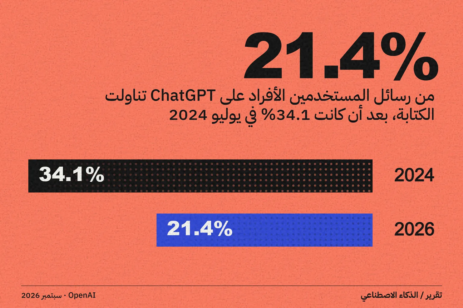 OpenAI Signals 3.0: استخدام ChatGPT في العمل يتوزع على 165 مهمة والكتابة تتراجع إلى 21%